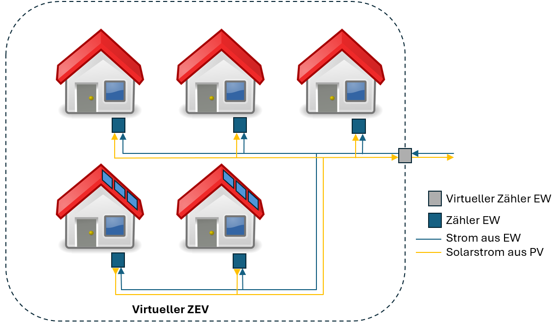 virtueller Zusammenschluss zum Eigenverbrauch